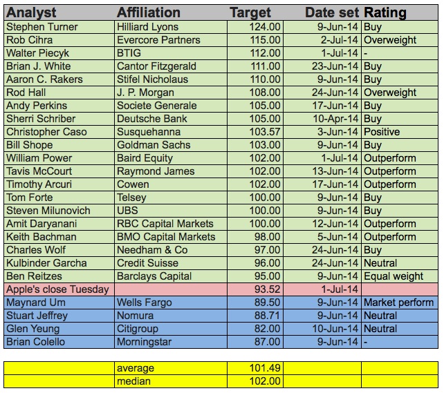 fortune_aapl_targets_7214.jpg