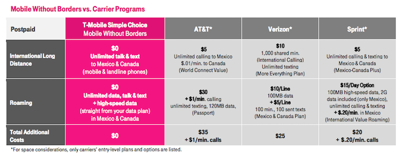 Mobile-Without-Borders-T-Mobile-Chart-800x312.png