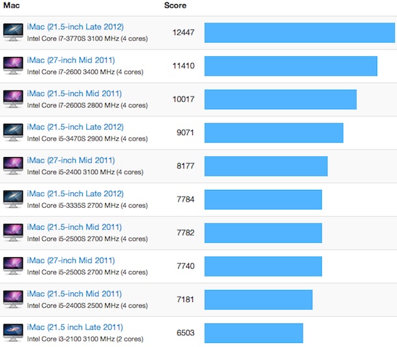 imac_2012_21_5_benchmarks.jpg