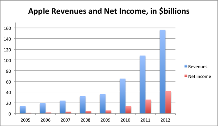apple_historical_financials.png