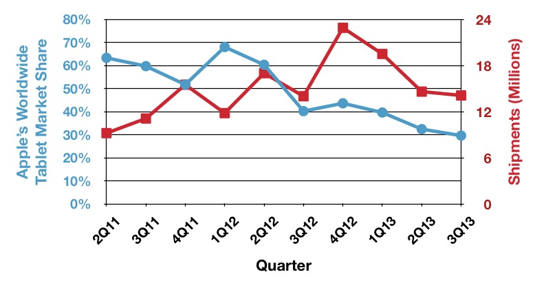 idc_3Q13_tablets_trends.jpg