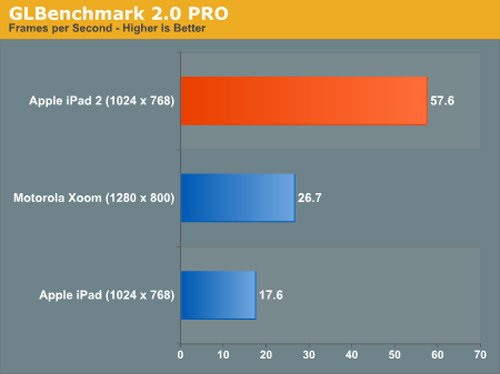 ipad2-benchmarklg2.jpg