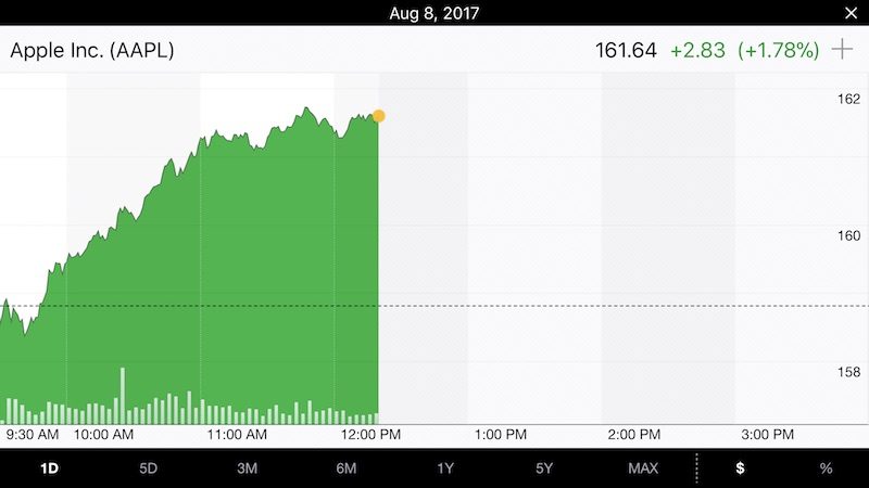 aapl-aug-8-2017-800x450.jpg