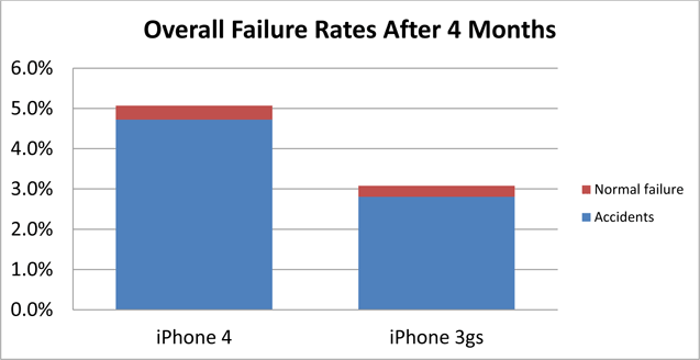 overall_failure_rates_4_months.gif