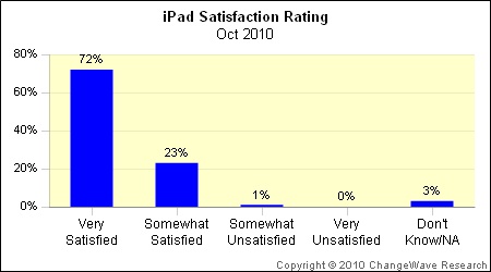 095536-changewave_oct10_ipad_satisfaction.jpg