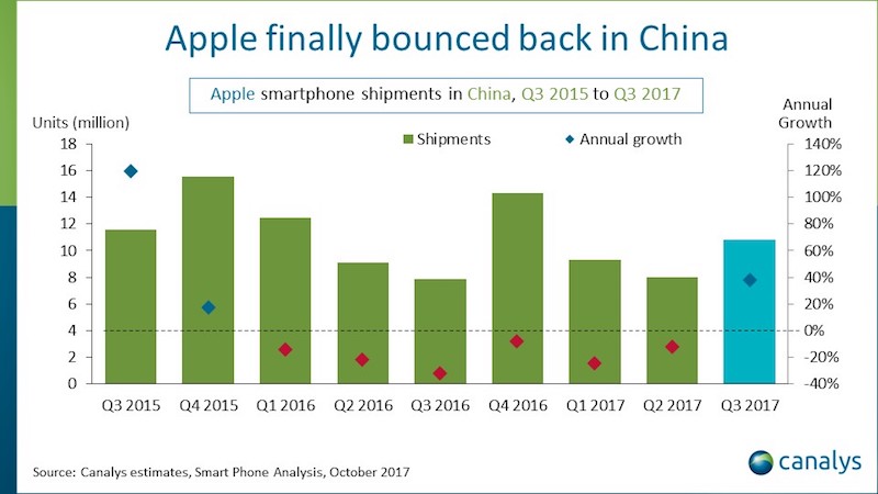 apple-china-canalys-3q17.jpg