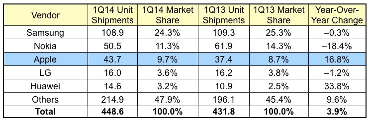 idc_1Q14_phones.jpg