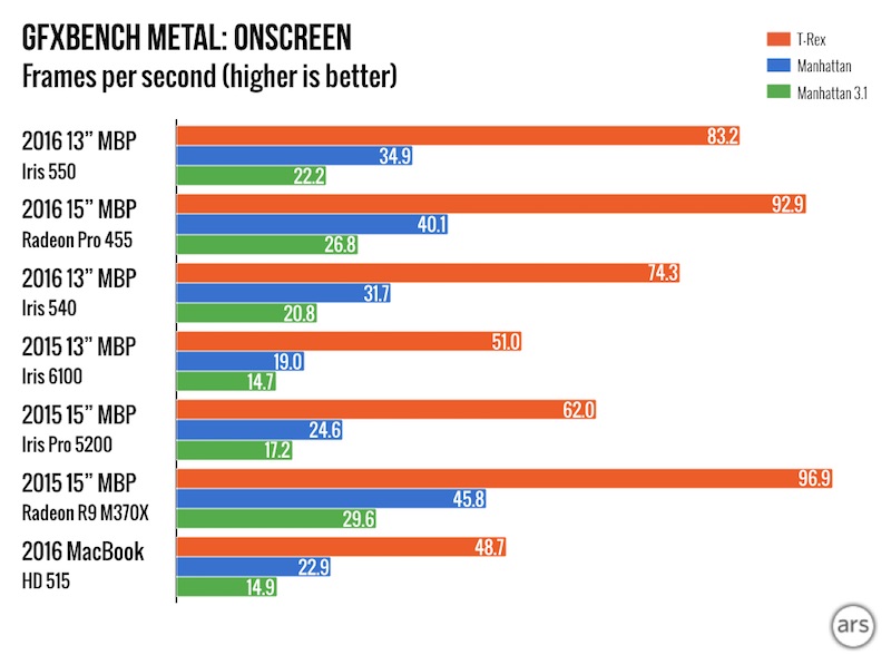 ars-2016-macbook-pro-benchmark.jpg