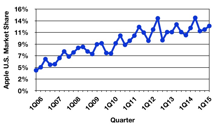 gartner_2Q15_us_trend.jpg