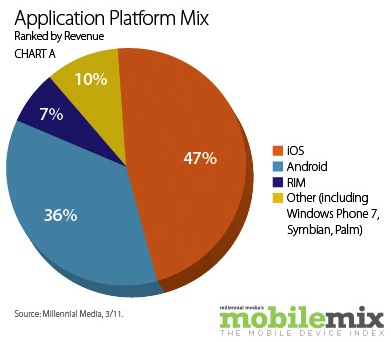 121850-millennial_mar11_app_platforms.jpg