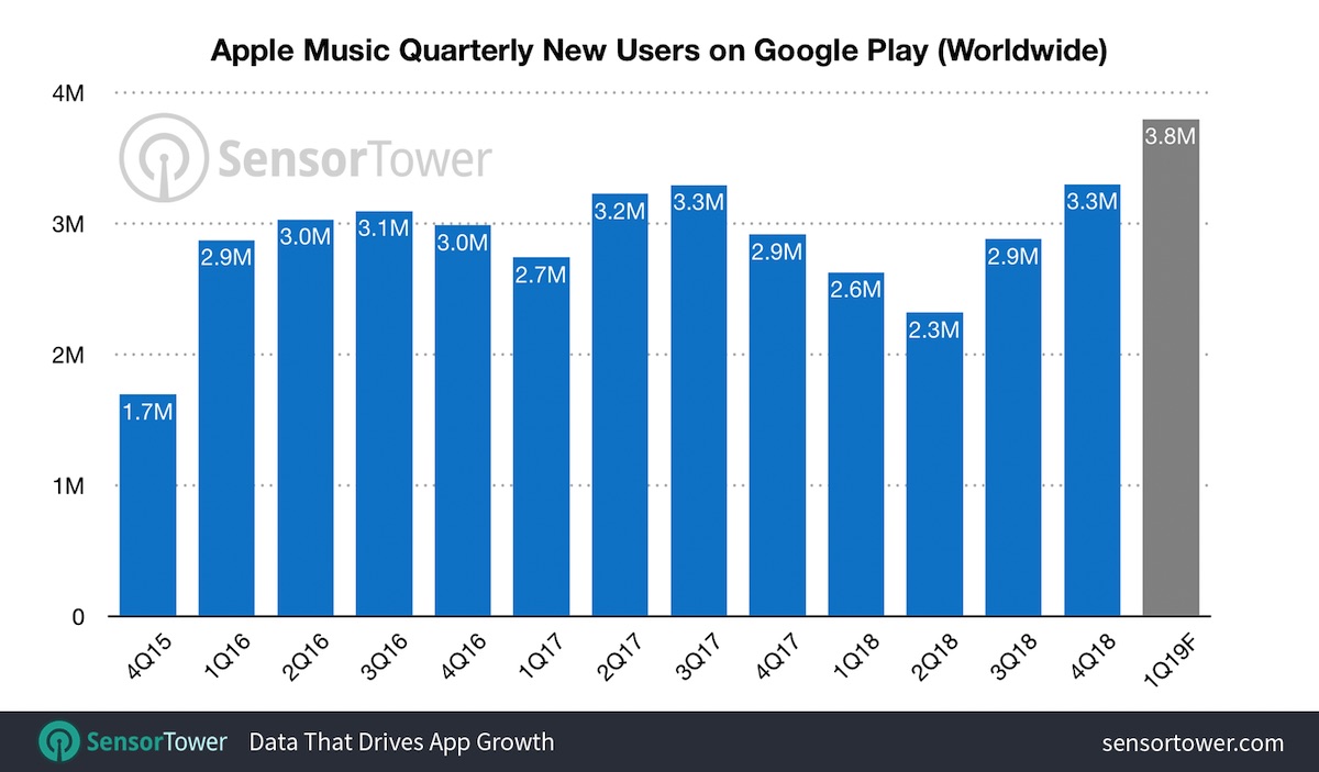 sensor-tower-apple-music-android.jpg
