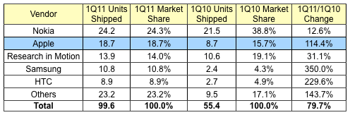 163526-idc_1q11_smartphones.png