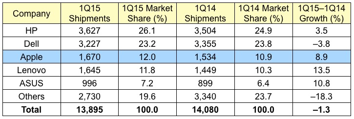 gartner_1Q15_us.jpg
