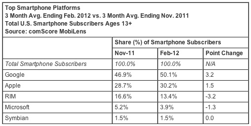 comscore_smartphones_feb12.jpg