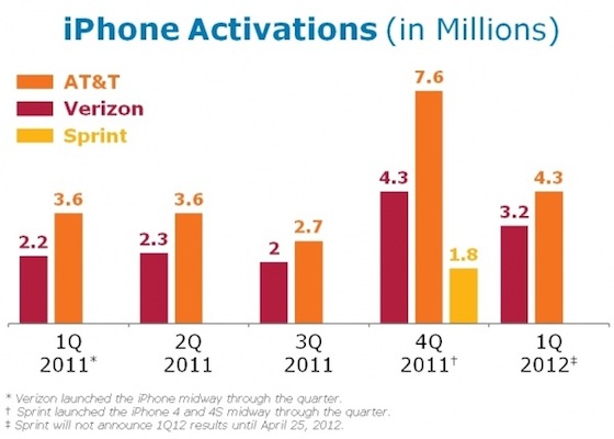 att_iphone_activations_1q12.jpg