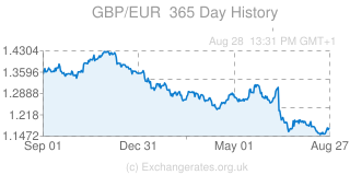 GBP-EUR-365-day-exchange-rate-history-graph-medium.png
