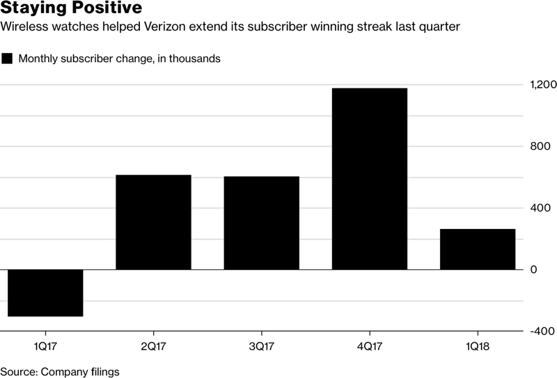 verizonsubscriberincrease.jpg