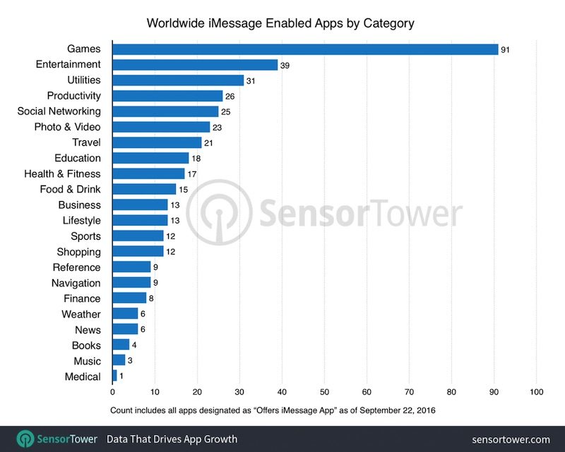 sensor-tower-imessage-2-800x641.jpg