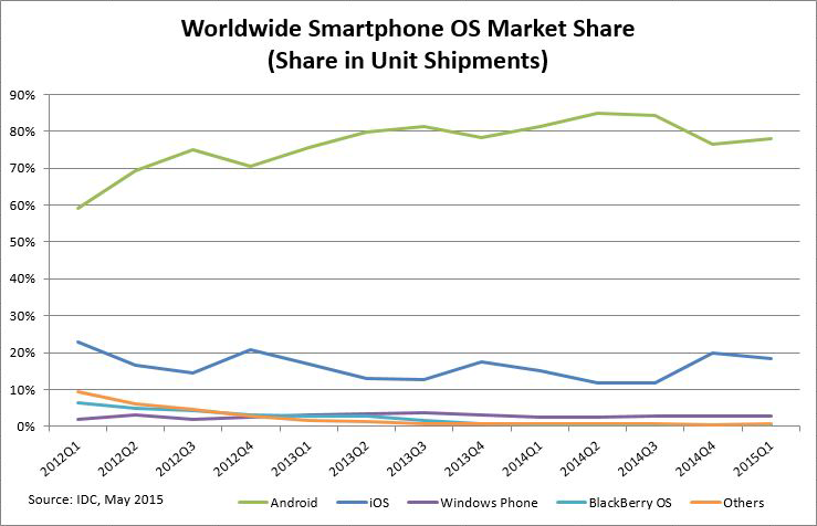 chart-ww-smartphone-os-market-share.png