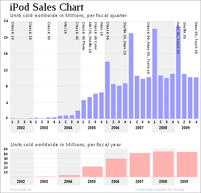 400px-Ipod_sales_per_quarter.svg_.png