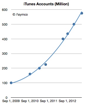 itunes_store_account_growth_jun13.jpg