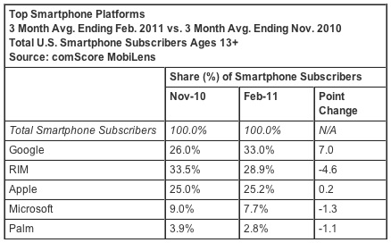 095433-comscore_feb11_smartphones.jpg