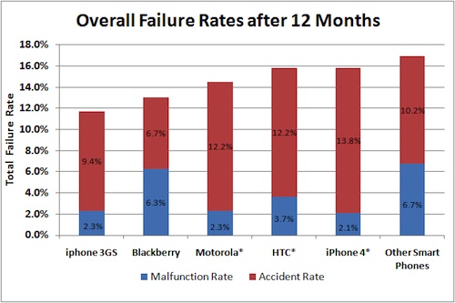 133305-squaretrade_overall_failure_rate.jpg