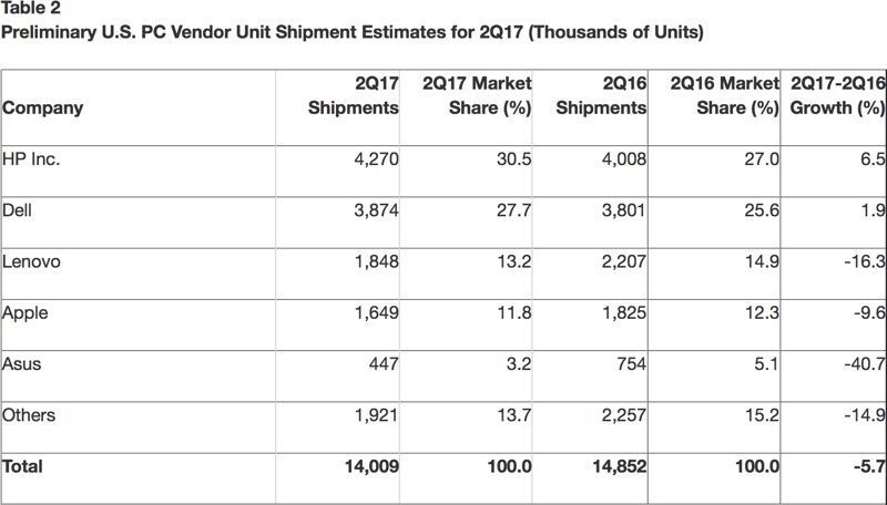 gartneruspcshipments-800x456.jpg