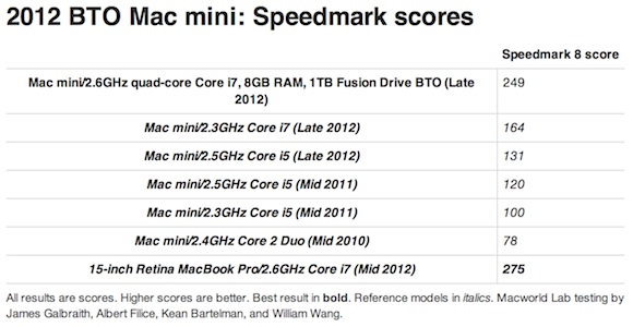 mac_mini_fusion_speedmark.jpg