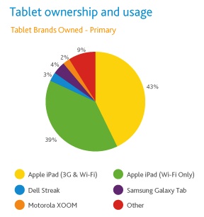 132337-nielsen_1q2011_tablet_share.jpg