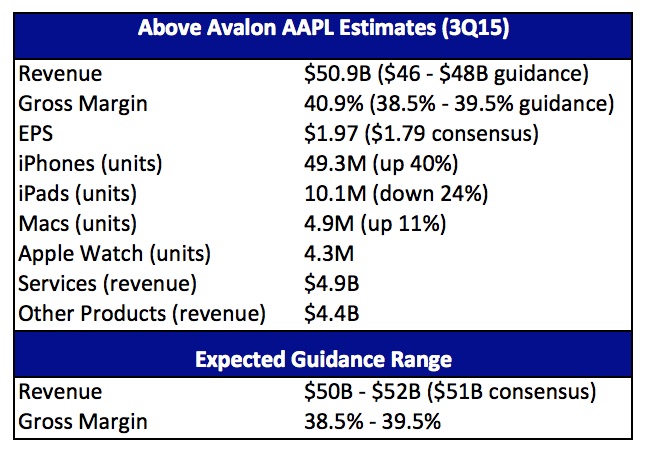 Apple-3Q15-Above-Avalon.jpg