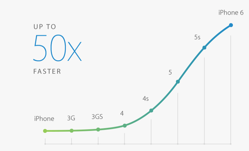 iPhone-6-processor-performance.png
