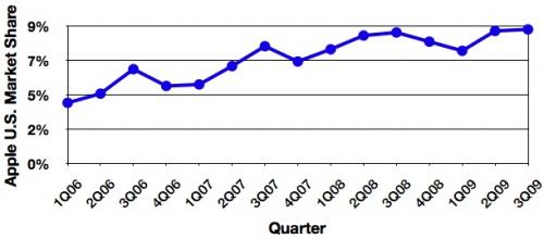 171202-gartner_3Q09_us_trend_500.jpg