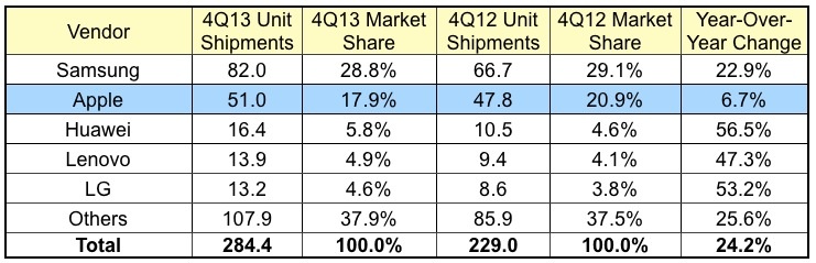 idc_4Q13_smartphones.jpg