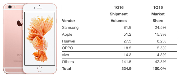 Smartphone-Vendors-Q1-2016.jpg