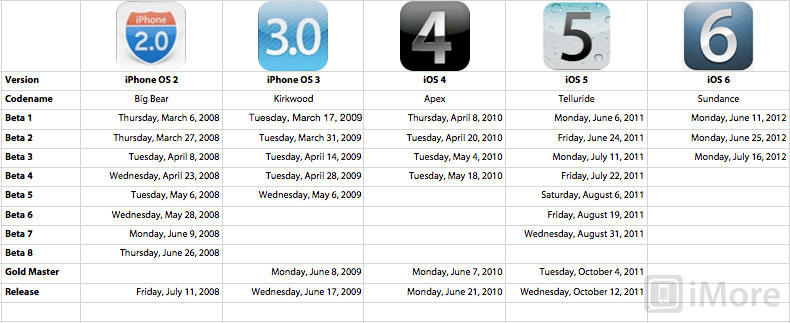 ios_beta_release_dates_0.jpg