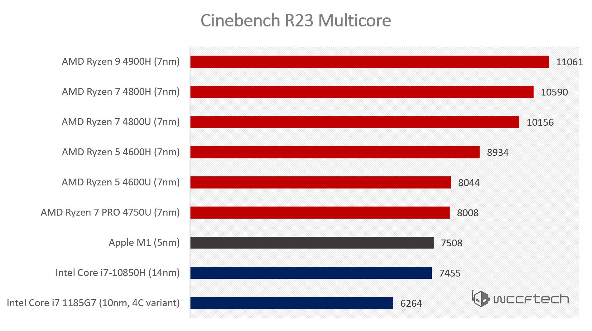 2 по сравнению с 2013. Apple m1 процессор. Сравнение процессоров m1 Pro. Сравнение мощности процессоров Apple m2. Intel vs AMD vs m1.