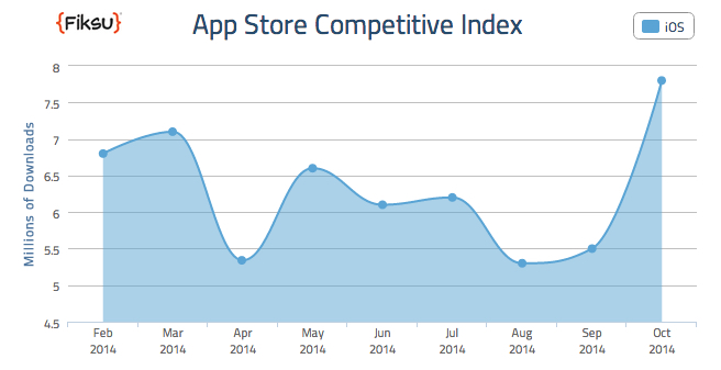 fiksu-october-app-downloads.jpg