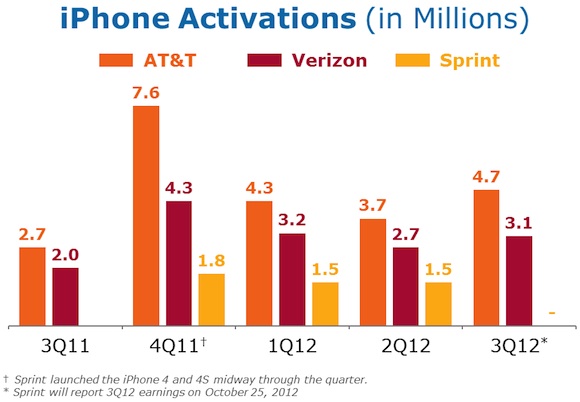 att_iphone_sales_3q12.jpg