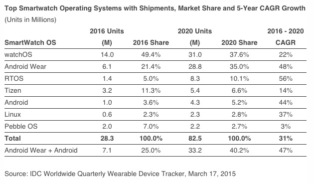 IDC-apple-watch-2016-to-2020.jpg