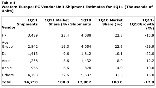 gartner_pc_western_europe_1q11.png
