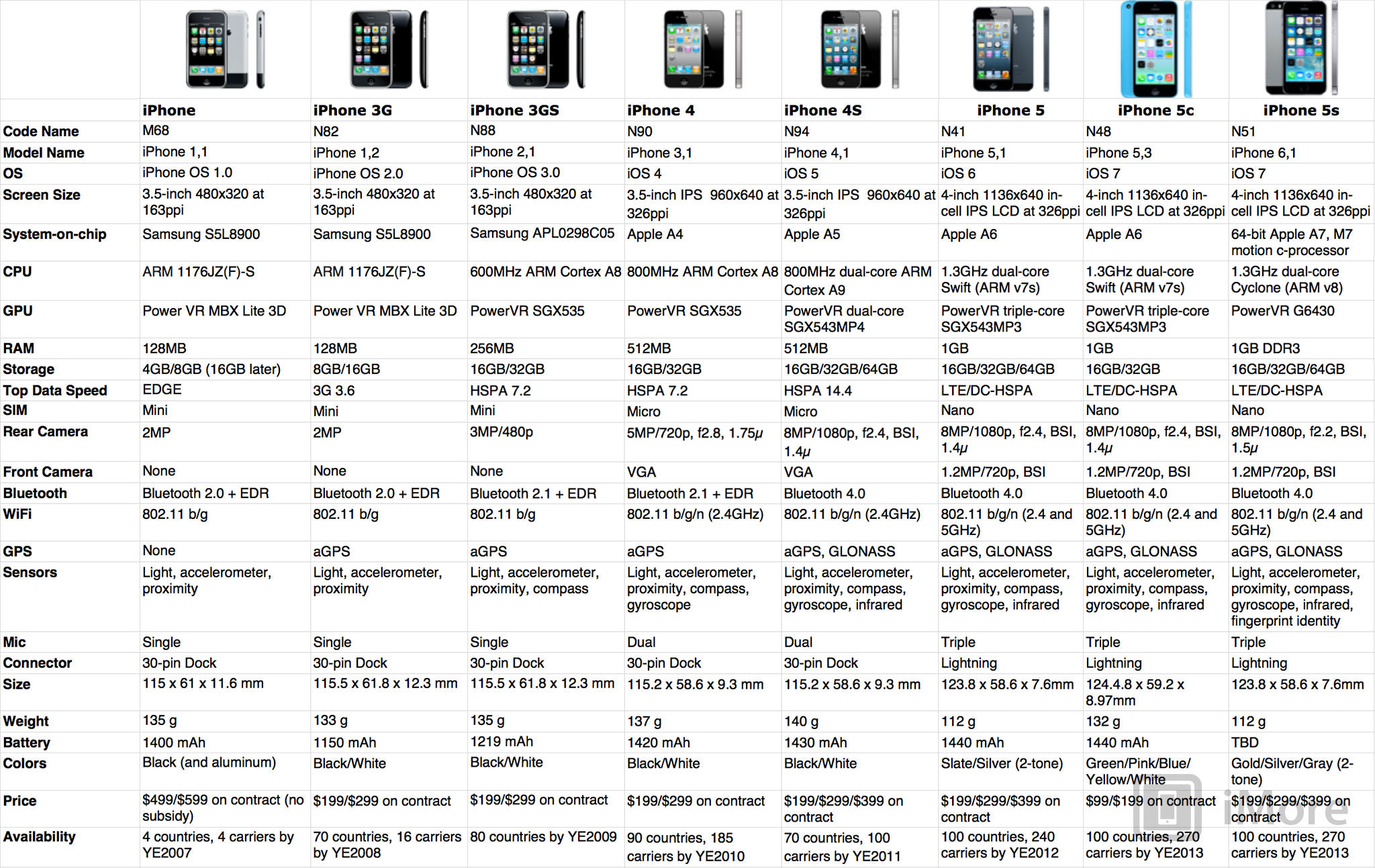 Для какого рынка айфон. Расшифровка модели iphone. Iphone характеристики всех моделей таблица 11. Таблица моделей iphone 13. Модель айфона расшифровка.
