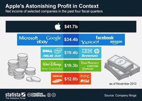 Apple-Profits-500x355.jpg