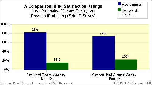 ipad_3_ipad_2_satisfaction.jpg