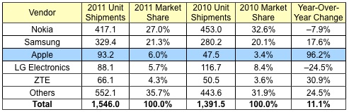 idc_2011_phones.jpg