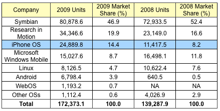 112457-gartner_2009_smartphones.png