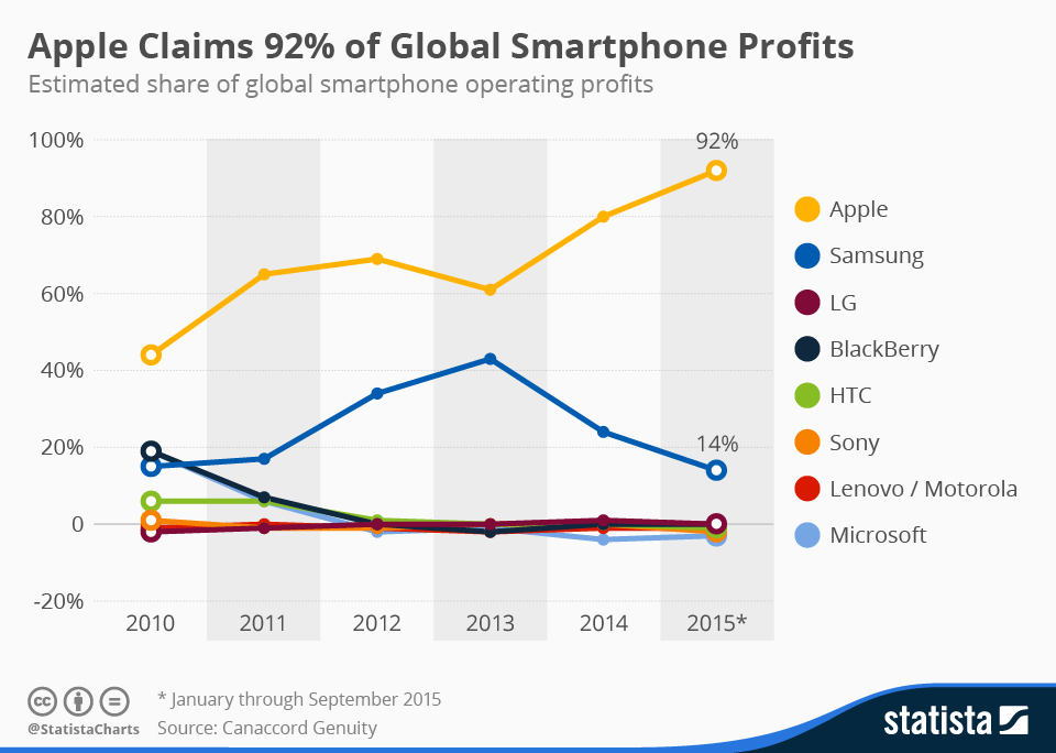 chartoftheday_4029_smartphone_profit_share_n.jpg