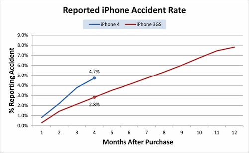 132141-squaretrade_reported_iphone_accident_rate.jpg