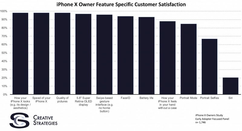 iphone-x-creative-strategies-survey-800x433.jpg