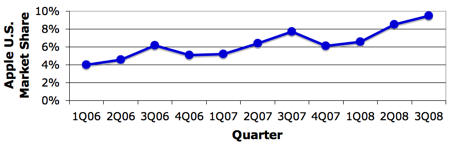 192617-gartner_3Q08_us_trend.png